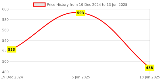 tatacliq.com Soch Green Woven Pattern Dupatta soch Price History Graph from 19 Dec 2024 to 13 Jun 2025