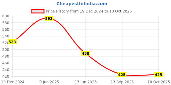 tatacliq.com Soch Green Woven Pattern Dupatta soch Price History Graph from 19 Dec 2024 to 10 Oct 2025