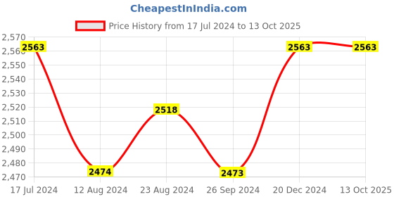 tatacliq.com Soch Green Woven Saree With Unstitched Blouse soch Price History Graph from 17 Jul 2024 to 13 Oct 2025