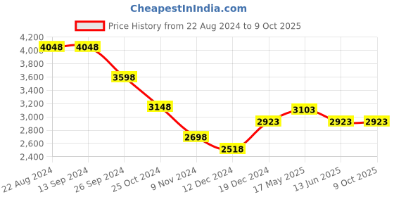 tatacliq.com Soch Green Woven Saree with Unstitched Blouse soch Price History Graph from 22 Aug 2024 to 8 Oct 2025