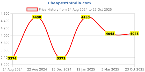 tatacliq.com Soch Green Woven Saree with Unstitched Blouse soch Price History Graph from 14 Aug 2024 to 23 Oct 2025