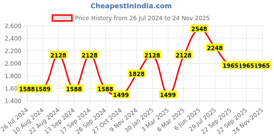 tatacliq.com Soch Grey Acrylic Geometric Pattern Turtle-Neck Straight Winter Kurta soch Price History Graph from 26 Jul 2024 to 24 Nov 2025