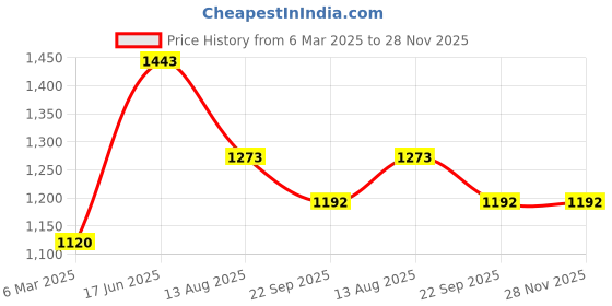tatacliq.com Soch Grey Acrylic Regular Fit Crochet Shrug soch Price History Graph from 6 Mar 2025 to 28 Nov 2025