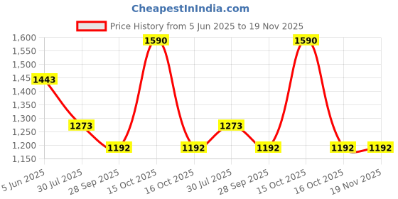 tatacliq.com Soch Grey Acrylic Regular Fit Crochet Shrug soch Price History Graph from 5 Jun 2025 to 19 Nov 2025
