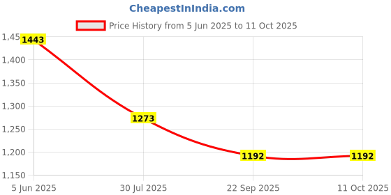 tatacliq.com Soch Grey Acrylic Regular Fit Crochet Shrug soch Price History Graph from 5 Jun 2025 to 11 Oct 2025