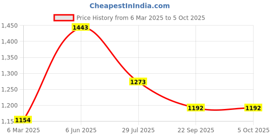tatacliq.com Soch Grey Acrylic Regular Fit Woven Design Kurta soch Price History Graph from 6 Mar 2025 to 4 Oct 2025