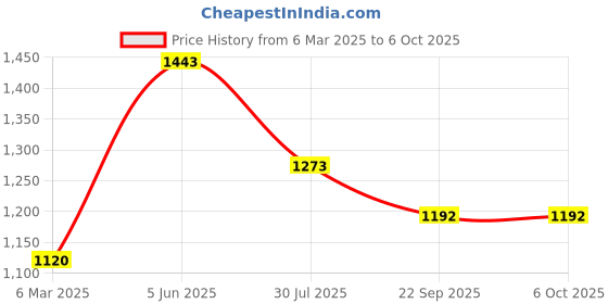 tatacliq.com Soch Grey Acrylic Regular Fit Woven Design Shrug soch Price History Graph from 6 Mar 2025 to 4 Oct 2025