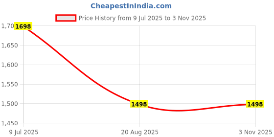 tatacliq.com Soch Grey Acrylic Regular Fit Woven Design Shrug soch Price History Graph from 9 Jul 2025 to 3 Nov 2025