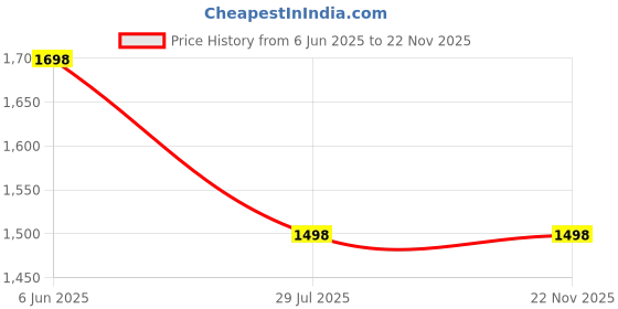 tatacliq.com Soch Grey Acrylic Regular Fit Woven Design Shrug soch Price History Graph from 6 Jun 2025 to 22 Nov 2025