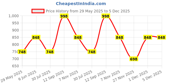 tatacliq.com Soch Grey Acrylic Woven Design Duppatta soch Price History Graph from 29 May 2025 to 4 Dec 2025