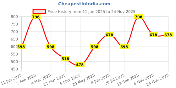 tatacliq.com Soch Grey Acrylic Zari Shawl soch Price History Graph from 11 Jan 2025 to 23 Nov 2025
