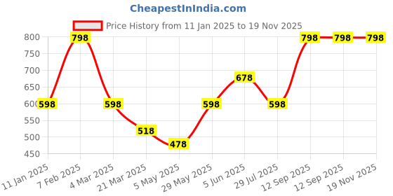 tatacliq.com Soch Grey Acrylic Zari Shawl soch Price History Graph from 11 Jan 2025 to 19 Nov 2025