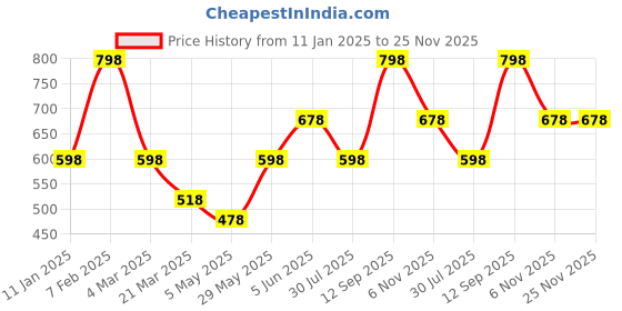 tatacliq.com Soch Grey Acrylic Zari Shawl soch Price History Graph from 11 Jan 2025 to 24 Nov 2025