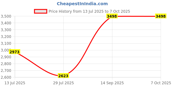 tatacliq.com Soch Grey Chanderi Geometric Saree With Stitched Blouse soch Price History Graph from 13 Jul 2025 to 6 Oct 2025