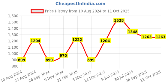tatacliq.com Soch Grey Chequered Straight Kurta With Jacket soch Price History Graph from 10 Aug 2024 to 10 Oct 2025