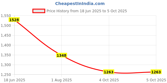 tatacliq.com Soch Grey Chequered Straight Kurta With Jacket soch Price History Graph from 18 Jun 2025 to 4 Oct 2025