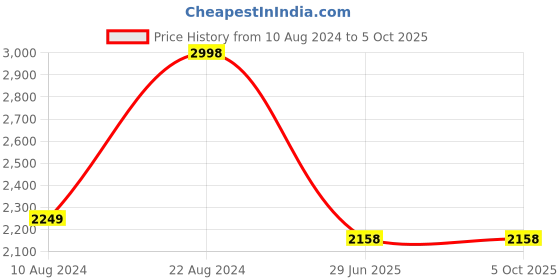 tatacliq.com Soch Grey Chiffon Bandhani Print Saree with Tasselled Border soch Price History Graph from 10 Aug 2024 to 4 Oct 2025