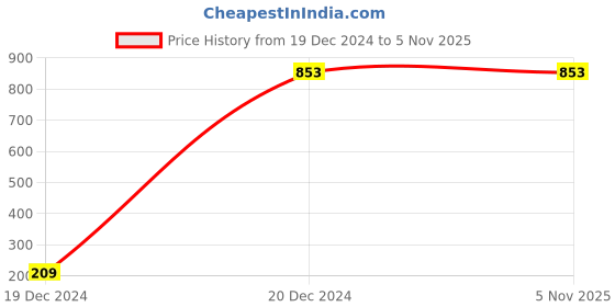 tatacliq.com Soch Grey Cotton Woven Pattern Straight Kurta soch Price History Graph from 19 Dec 2024 to 4 Nov 2025