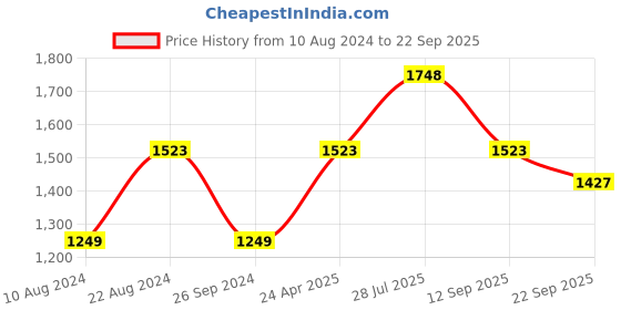 tatacliq.com Soch Grey Embellished A-Line Dress soch Price History Graph from 10 Aug 2024 to 22 Sep 2025