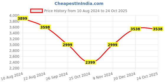 tatacliq.com Soch Grey Embellished Saree With Unstitched Blouse soch Price History Graph from 10 Aug 2024 to 24 Oct 2025