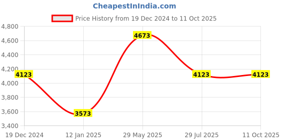 tatacliq.com Soch Grey Embellished Saree With Unstitched Blouse soch Price History Graph from 19 Dec 2024 to 11 Oct 2025