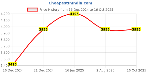 tatacliq.com Soch Grey Embroidered Fusion Set soch Price History Graph from 16 Dec 2024 to 16 Oct 2025