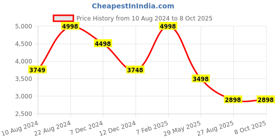 tatacliq.com Soch Grey Embroidered Saree With Unstitched Blouse soch Price History Graph from 10 Aug 2024 to 8 Oct 2025