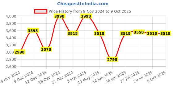 tatacliq.com Soch Grey Embroidered Saree With Unstitched Blouse soch Price History Graph from 9 Nov 2024 to 9 Oct 2025