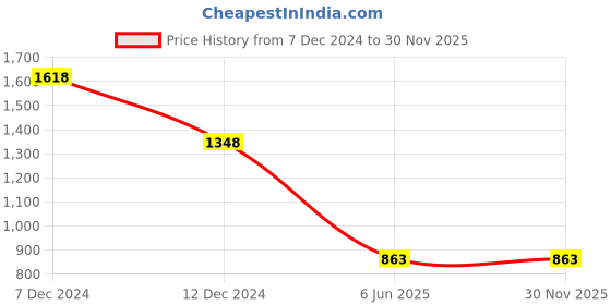 tatacliq.com Soch Grey Embroidered Straight Kurta soch Price History Graph from 7 Dec 2024 to 30 Nov 2025