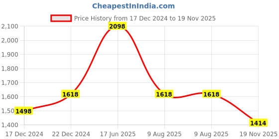 tatacliq.com Soch Grey Embroidered Straight Kurta soch Price History Graph from 17 Dec 2024 to 19 Nov 2025