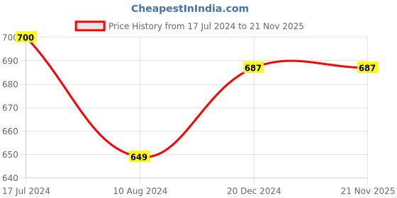 tatacliq.com Soch Grey Embroidered Tunic soch Price History Graph from 17 Jul 2024 to 21 Nov 2025