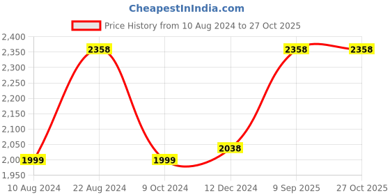 tatacliq.com Soch Grey Floral Print A-Line Dress soch Price History Graph from 10 Aug 2024 to 27 Oct 2025