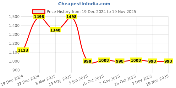 tatacliq.com Soch Grey Floral Print A Line Kurta soch Price History Graph from 19 Dec 2024 to 19 Nov 2025