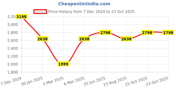 tatacliq.com Soch Grey Linen Floral Print Straight Kurta with Pocket soch Price History Graph from 7 Dec 2024 to 22 Oct 2025