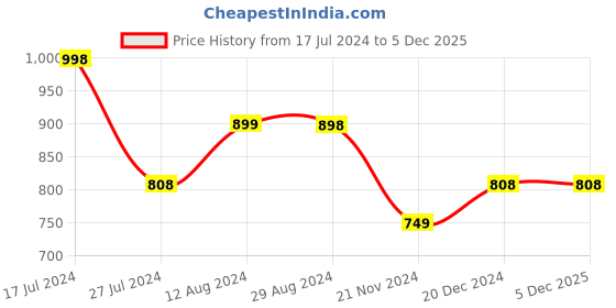 tatacliq.com Soch Grey Linen Printed Straight Kurta soch Price History Graph from 17 Jul 2024 to 5 Dec 2025