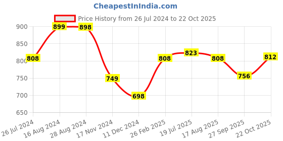 tatacliq.com Soch Grey Linen Printed Straight Kurta soch Price History Graph from 26 Jul 2024 to 22 Oct 2025
