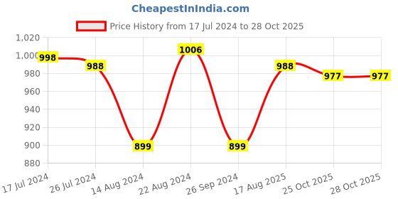 tatacliq.com Soch Grey Muslin Blend Floral Print Straight Kurta with Pocket soch Price History Graph from 17 Jul 2024 to 25 Oct 2025