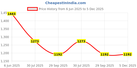 tatacliq.com Soch Grey Organza Embroidered Dupatta soch Price History Graph from 6 Jun 2025 to 5 Dec 2025