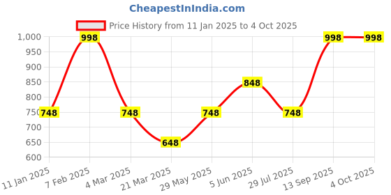 tatacliq.com Soch Grey Plain Shawl soch Price History Graph from 11 Jan 2025 to 4 Oct 2025