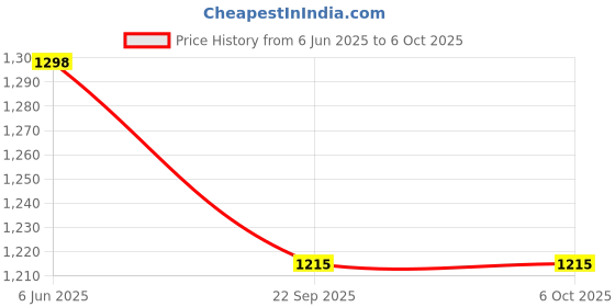 tatacliq.com Soch Grey Printed Kurta soch Price History Graph from 6 Jun 2025 to 6 Oct 2025