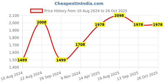 tatacliq.com Soch Grey Printed Maxi Dress soch Price History Graph from 10 Aug 2024 to 25 Oct 2025