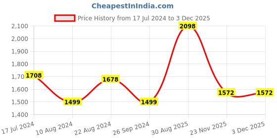 tatacliq.com Soch Grey Printed Midi Dress soch Price History Graph from 17 Jul 2024 to 30 Nov 2025
