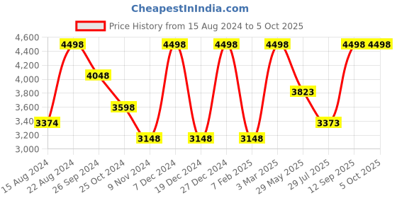 tatacliq.com Soch Grey Printed Saree With Unstitched Blouse soch Price History Graph from 15 Aug 2024 to 4 Oct 2025