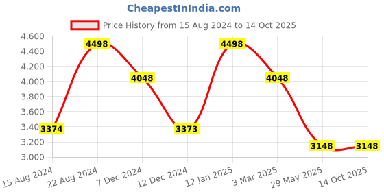 tatacliq.com Soch Grey Printed Saree With Unstitched Blouse soch Price History Graph from 15 Aug 2024 to 13 Oct 2025
