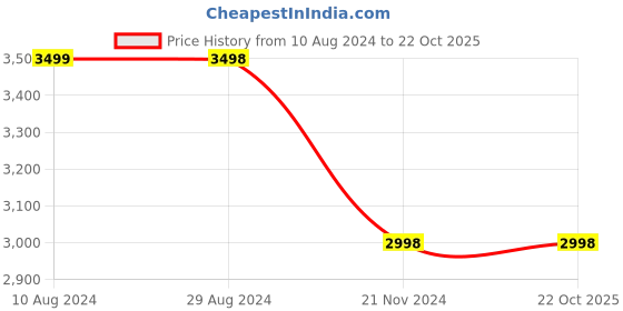 tatacliq.com Soch Grey Printed Saree With Unstitched Blouse soch Price History Graph from 10 Aug 2024 to 22 Oct 2025