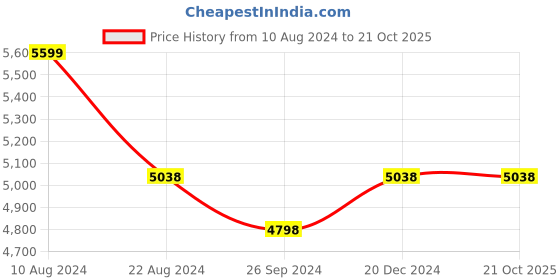 tatacliq.com Soch Grey Printed Saree With Unstitched Blouse soch Price History Graph from 10 Aug 2024 to 21 Oct 2025
