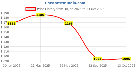 tatacliq.com Soch Grey Printed Shrug soch Price History Graph from 30 Jan 2025 to 12 Oct 2025