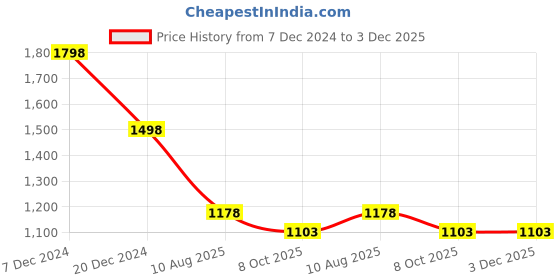 tatacliq.com Soch Grey Printed Straight Kurta soch Price History Graph from 7 Dec 2024 to 3 Dec 2025