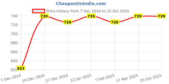 tatacliq.com Soch Grey Printed Straight Kurta soch Price History Graph from 7 Dec 2024 to 25 Oct 2025