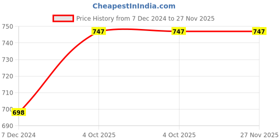 tatacliq.com Soch Grey Printed Straight Kurta soch Price History Graph from 7 Dec 2024 to 27 Nov 2025